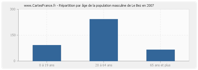 Répartition par âge de la population masculine de Le Bez en 2007